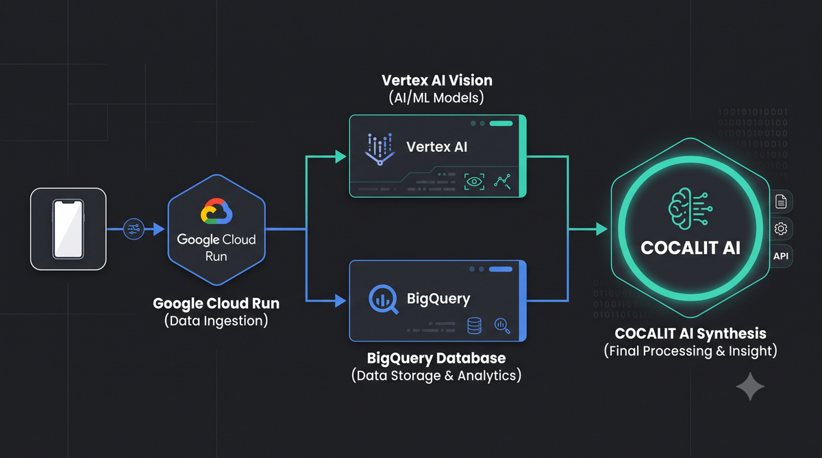 Horizontal technical flowchart on a dark background showing data flow from a smartphone to 'Google Cloud Run' for ingestion, splitting into 'Vertex AI Vision' and 'BigQuery Database', and converging at 'COCALIT AI Synthesis'.